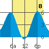 Florence tide chart for Saturday, July 8, 2023