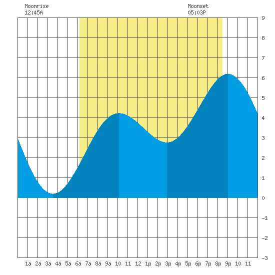 Florence tide chart for Thursday, August 10, 2023