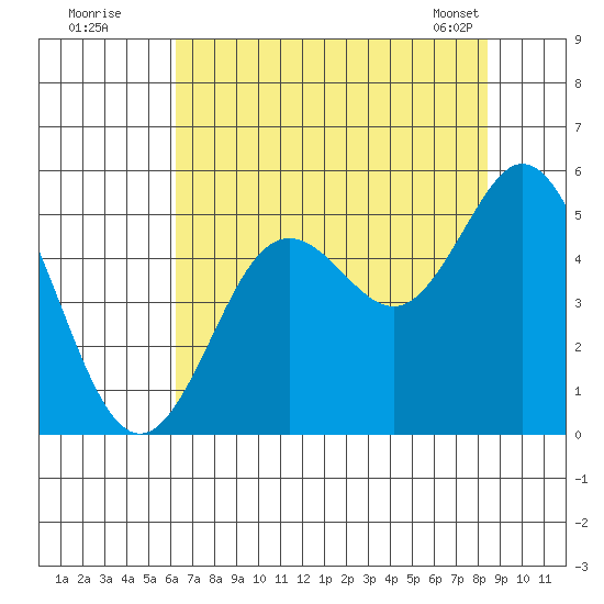 Florence tide chart for Friday, August 11, 2023