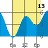 Florence tide chart for Sunday, August 13, 2023