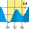 Florence tide chart for Monday, August 14, 2023