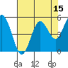 Florence tide chart for Tuesday, August 15, 2023