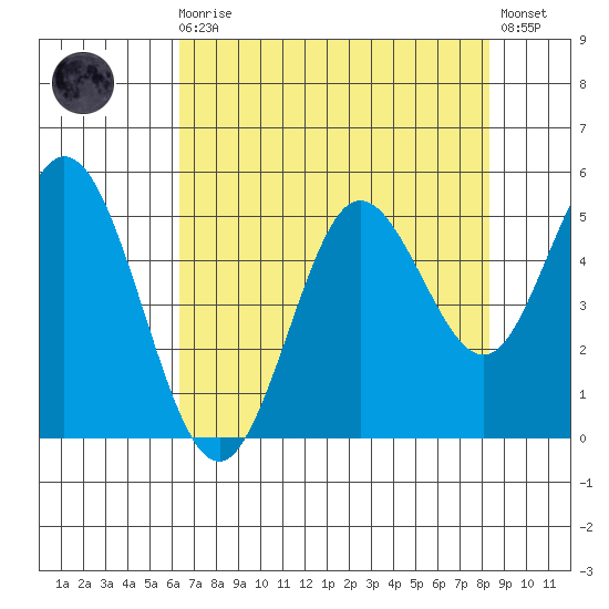 Florence tide chart for Wednesday, August 16, 2023
