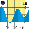 Florence tide chart for Wednesday, August 16, 2023