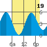 Florence tide chart for Saturday, August 19, 2023