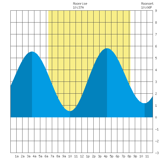 Florence tide chart for Sunday, August 20, 2023