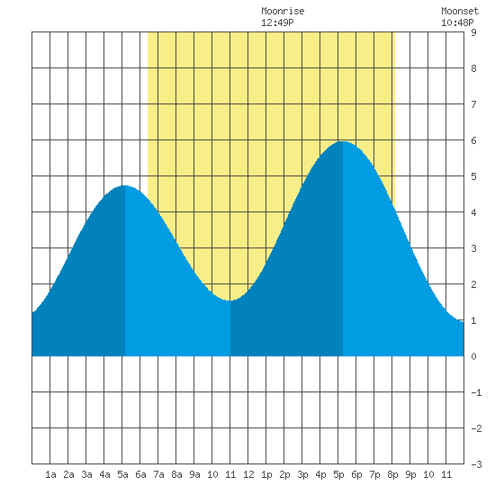 Florence tide chart for Tuesday, August 22, 2023