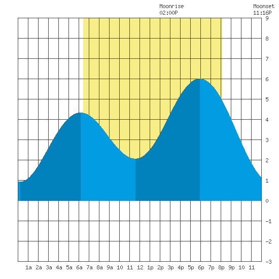 Florence tide chart for Wednesday, August 23, 2023