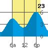 Florence tide chart for Wednesday, August 23, 2023