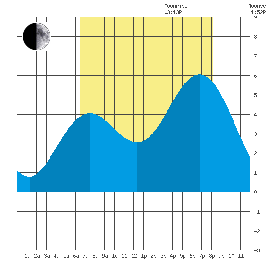 Florence tide chart for Thursday, August 24, 2023