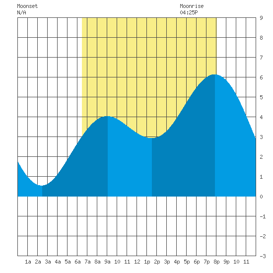 Florence tide chart for Friday, August 25, 2023