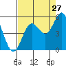 Florence tide chart for Sunday, August 27, 2023