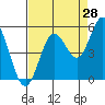 Florence tide chart for Monday, August 28, 2023