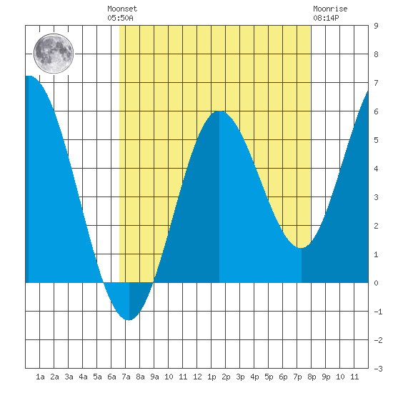 Florence tide chart for Wednesday, August 30, 2023