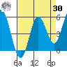 Florence tide chart for Wednesday, August 30, 2023