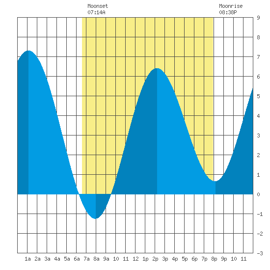 Florence tide chart for Thursday, August 31, 2023