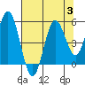 Florence tide chart for Thursday, August 3, 2023