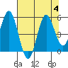 Florence tide chart for Friday, August 4, 2023