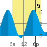 Florence tide chart for Saturday, August 5, 2023