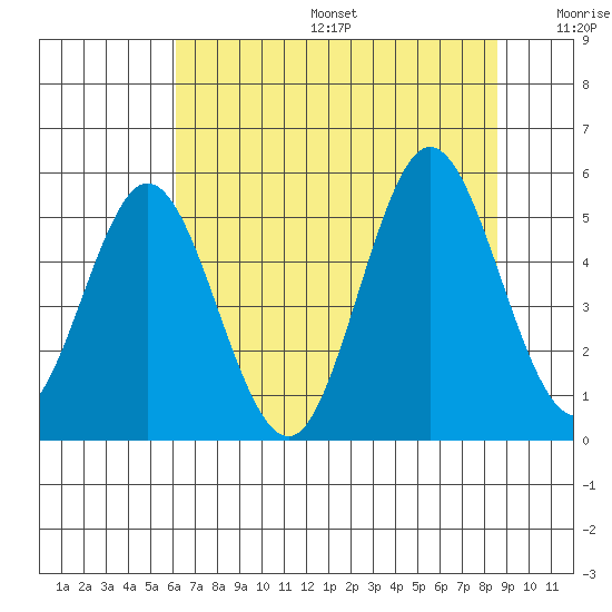 Florence tide chart for Sunday, August 6, 2023