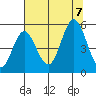 Florence tide chart for Monday, August 7, 2023