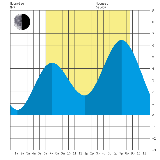 Florence tide chart for Tuesday, August 8, 2023