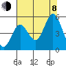 Florence tide chart for Tuesday, August 8, 2023