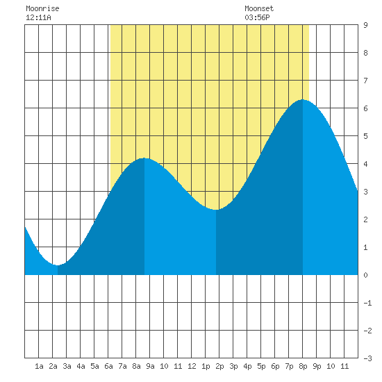 Florence tide chart for Wednesday, August 9, 2023