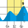 Florence tide chart for Wednesday, August 9, 2023