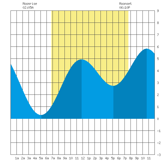 Florence tide chart for Sunday, September 10, 2023
