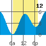 Florence tide chart for Tuesday, September 12, 2023