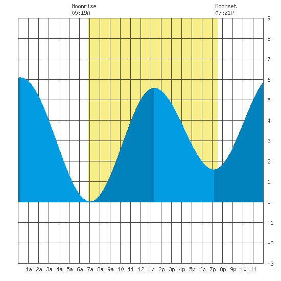 Florence tide chart for Wednesday, September 13, 2023