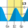 Florence tide chart for Wednesday, September 13, 2023