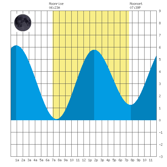 Florence tide chart for Thursday, September 14, 2023