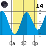 Florence tide chart for Thursday, September 14, 2023