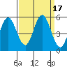 Florence tide chart for Sunday, September 17, 2023