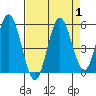 Florence tide chart for Friday, September 1, 2023