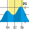 Florence tide chart for Thursday, September 21, 2023