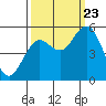 Florence tide chart for Saturday, September 23, 2023