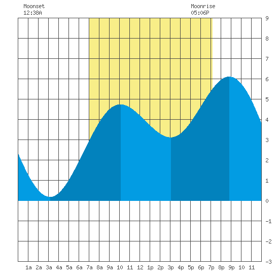 Florence tide chart for Sunday, September 24, 2023