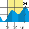 Florence tide chart for Sunday, September 24, 2023