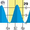Florence tide chart for Friday, September 29, 2023