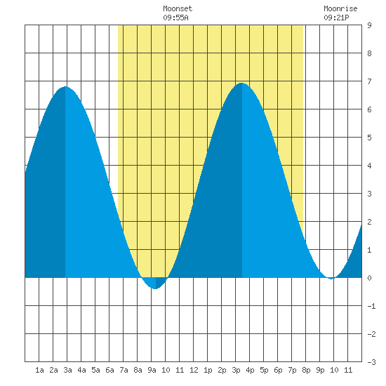 Florence tide chart for Saturday, September 2, 2023