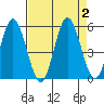 Florence tide chart for Saturday, September 2, 2023
