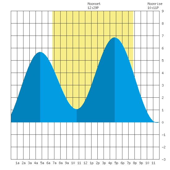Florence tide chart for Monday, September 4, 2023