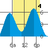 Florence tide chart for Monday, September 4, 2023