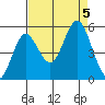 Florence tide chart for Tuesday, September 5, 2023