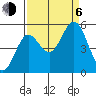 Florence tide chart for Wednesday, September 6, 2023