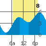 Florence tide chart for Friday, September 8, 2023
