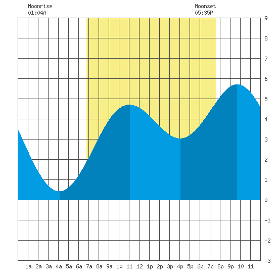 Florence tide chart for Saturday, September 9, 2023